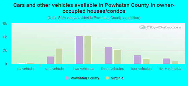 Cars and other vehicles available in Powhatan County in owner-occupied houses/condos