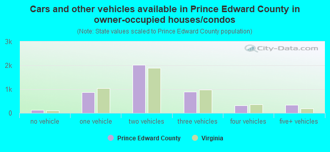 Cars and other vehicles available in Prince Edward County in owner-occupied houses/condos