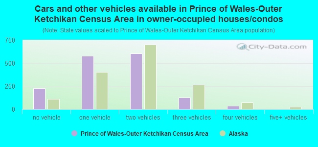 Cars and other vehicles available in Prince of Wales-Outer Ketchikan Census Area in owner-occupied houses/condos