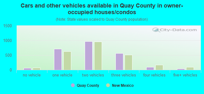 Cars and other vehicles available in Quay County in owner-occupied houses/condos