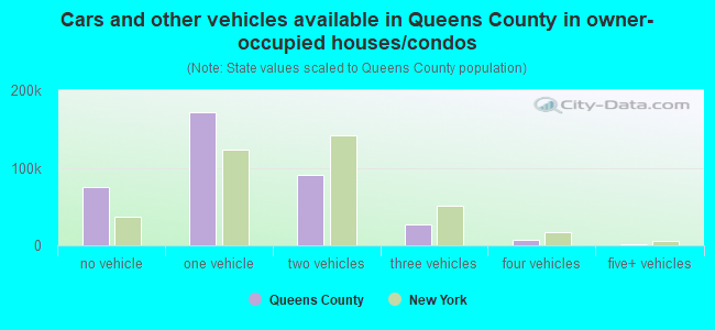 Cars and other vehicles available in Queens County in owner-occupied houses/condos