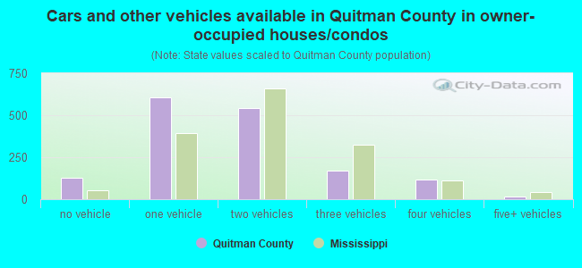 Cars and other vehicles available in Quitman County in owner-occupied houses/condos