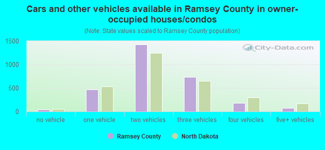 Cars and other vehicles available in Ramsey County in owner-occupied houses/condos