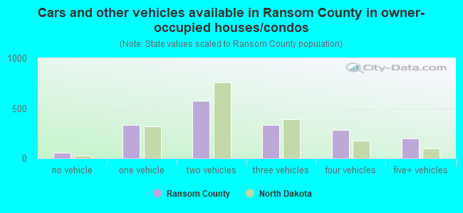 Cars and other vehicles available in Ransom County in owner-occupied houses/condos