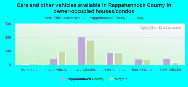 Cars and other vehicles available in Rappahannock County in owner-occupied houses/condos