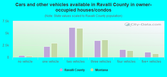 Cars and other vehicles available in Ravalli County in owner-occupied houses/condos