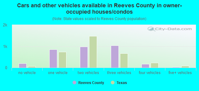 Cars and other vehicles available in Reeves County in owner-occupied houses/condos