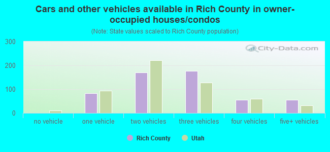 Cars and other vehicles available in Rich County in owner-occupied houses/condos