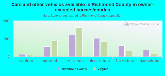 Cars and other vehicles available in Richmond County in owner-occupied houses/condos