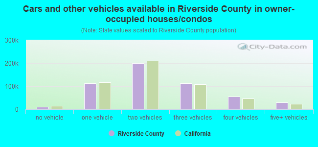 Cars and other vehicles available in Riverside County in owner-occupied houses/condos
