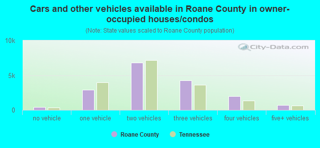 Cars and other vehicles available in Roane County in owner-occupied houses/condos