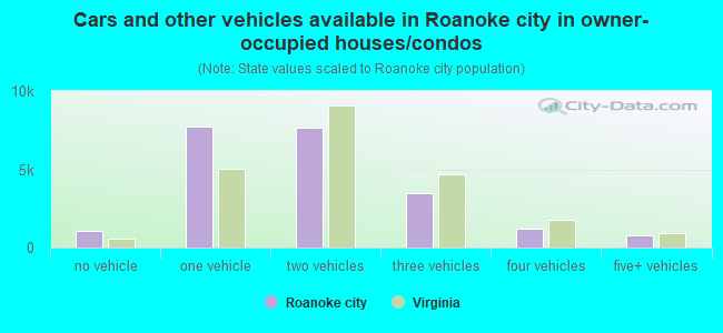 Cars and other vehicles available in Roanoke city in owner-occupied houses/condos