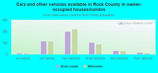 Cars and other vehicles available in Rock County in owner-occupied houses/condos
