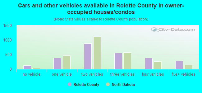 Cars and other vehicles available in Rolette County in owner-occupied houses/condos