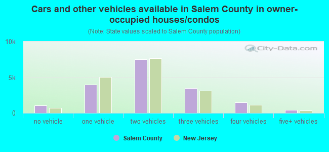 Cars and other vehicles available in Salem County in owner-occupied houses/condos