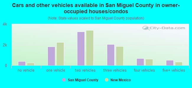 Cars and other vehicles available in San Miguel County in owner-occupied houses/condos