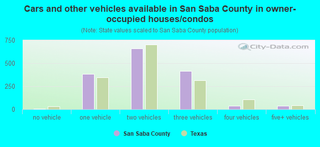 Cars and other vehicles available in San Saba County in owner-occupied houses/condos