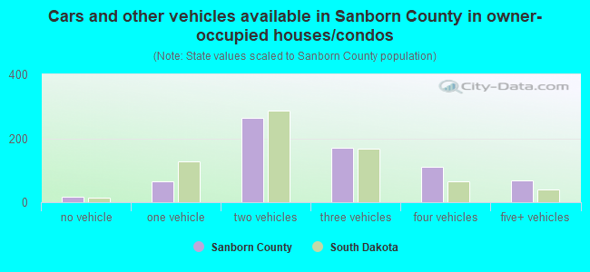 Cars and other vehicles available in Sanborn County in owner-occupied houses/condos
