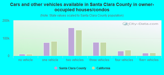 Cars and other vehicles available in Santa Clara County in owner-occupied houses/condos