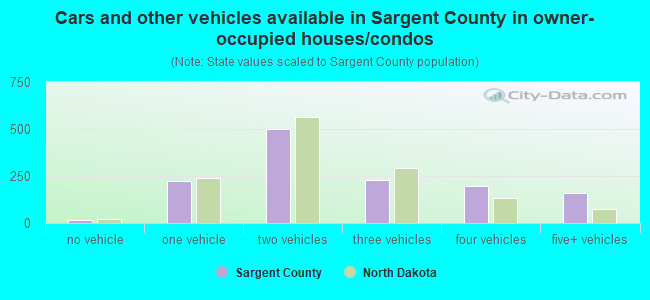Cars and other vehicles available in Sargent County in owner-occupied houses/condos