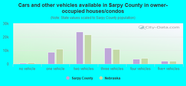 Cars and other vehicles available in Sarpy County in owner-occupied houses/condos