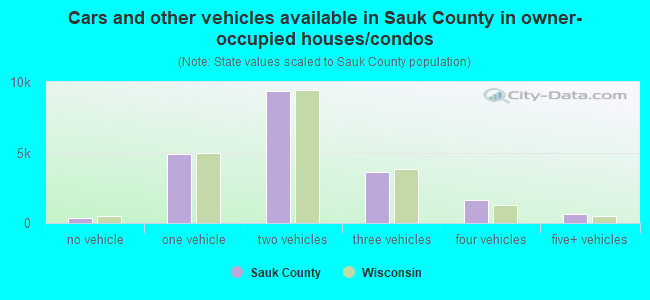 Cars and other vehicles available in Sauk County in owner-occupied houses/condos