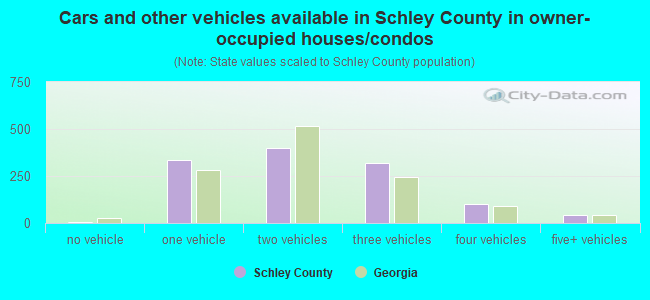 Cars and other vehicles available in Schley County in owner-occupied houses/condos