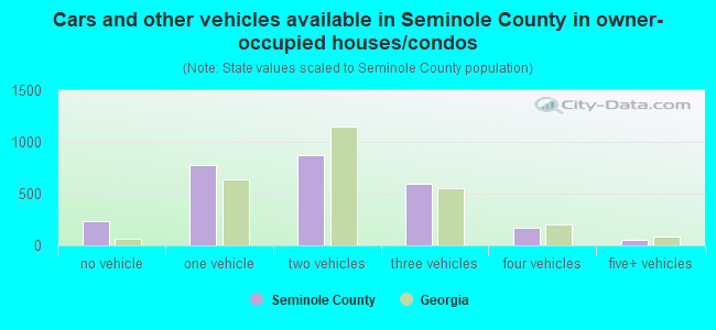Cars and other vehicles available in Seminole County in owner-occupied houses/condos