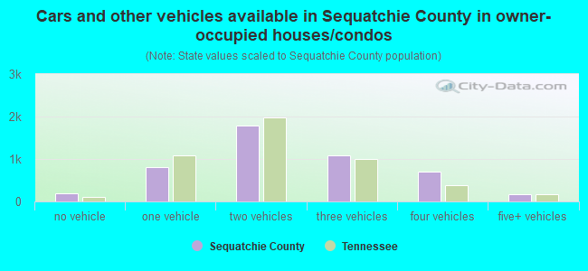 Cars and other vehicles available in Sequatchie County in owner-occupied houses/condos