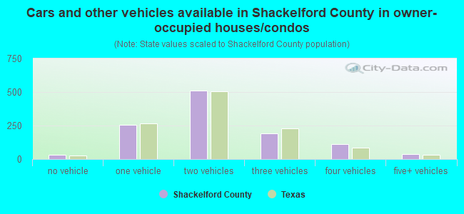 Cars and other vehicles available in Shackelford County in owner-occupied houses/condos