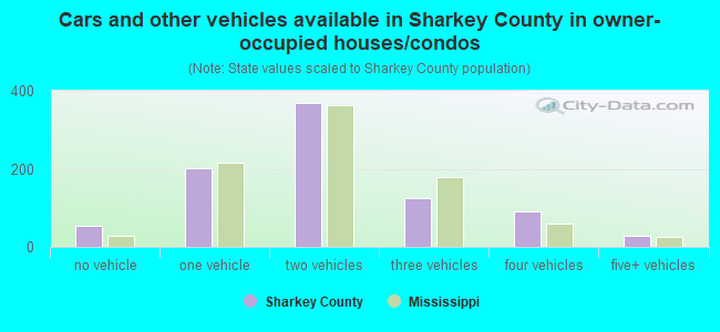 Cars and other vehicles available in Sharkey County in owner-occupied houses/condos