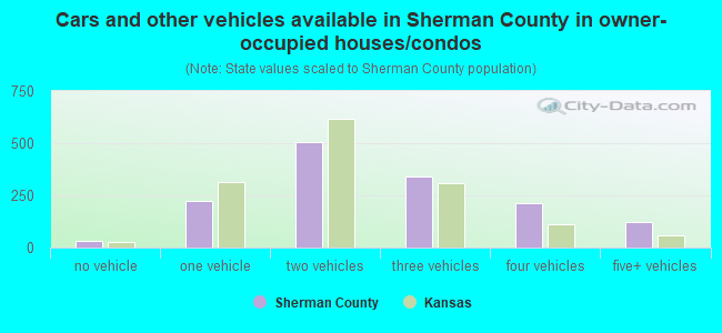 Cars and other vehicles available in Sherman County in owner-occupied houses/condos