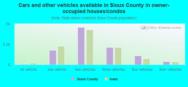Cars and other vehicles available in Sioux County in owner-occupied houses/condos