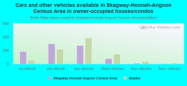 Cars and other vehicles available in Skagway-Hoonah-Angoon Census Area in owner-occupied houses/condos
