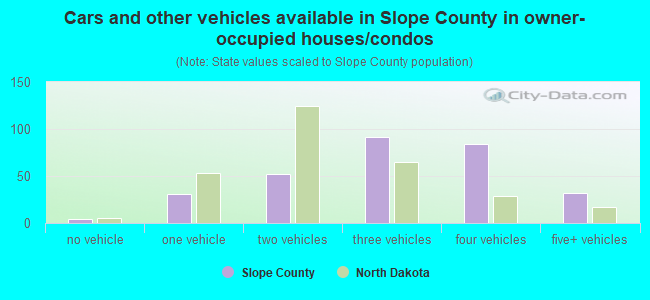 Cars and other vehicles available in Slope County in owner-occupied houses/condos