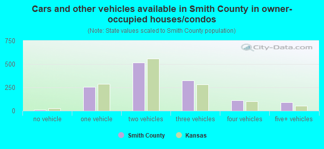 Cars and other vehicles available in Smith County in owner-occupied houses/condos