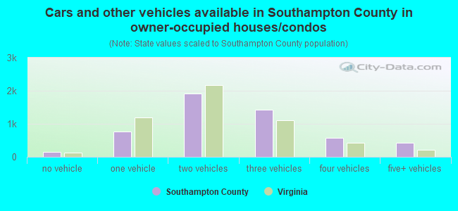Cars and other vehicles available in Southampton County in owner-occupied houses/condos