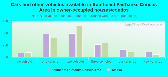 Cars and other vehicles available in Southeast Fairbanks Census Area in owner-occupied houses/condos