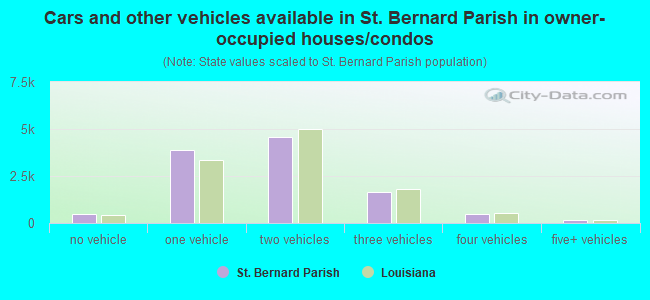 Cars and other vehicles available in St. Bernard Parish in owner-occupied houses/condos