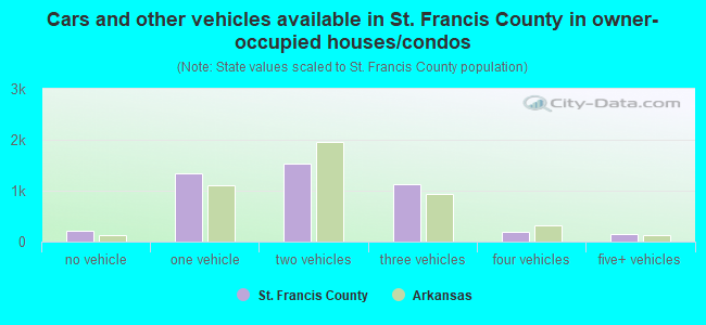 Cars and other vehicles available in St. Francis County in owner-occupied houses/condos