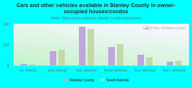 Cars and other vehicles available in Stanley County in owner-occupied houses/condos