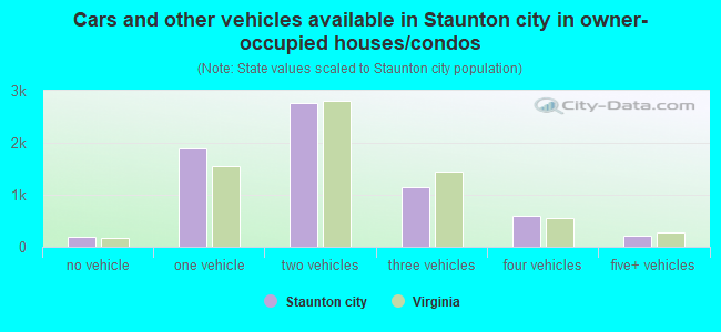 Cars and other vehicles available in Staunton city in owner-occupied houses/condos
