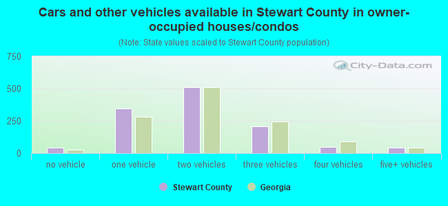 Cars and other vehicles available in Stewart County in owner-occupied houses/condos