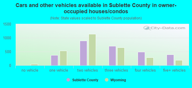 Cars and other vehicles available in Sublette County in owner-occupied houses/condos