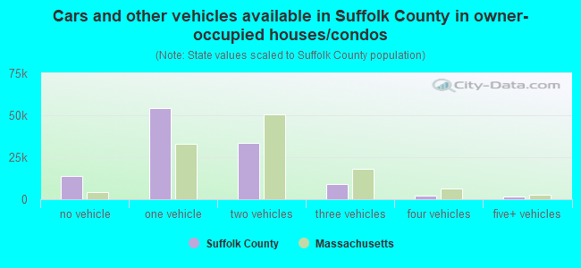 Cars and other vehicles available in Suffolk County in owner-occupied houses/condos