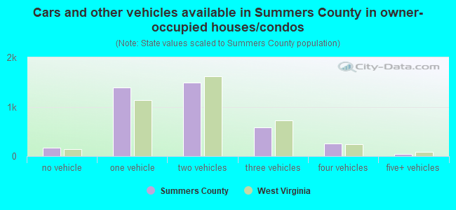 Cars and other vehicles available in Summers County in owner-occupied houses/condos