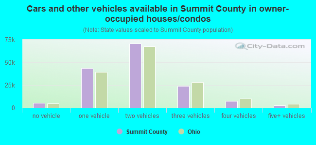 Cars and other vehicles available in Summit County in owner-occupied houses/condos