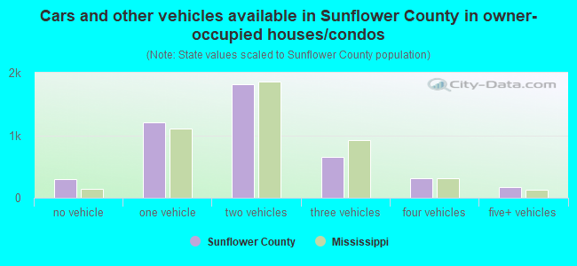 Cars and other vehicles available in Sunflower County in owner-occupied houses/condos