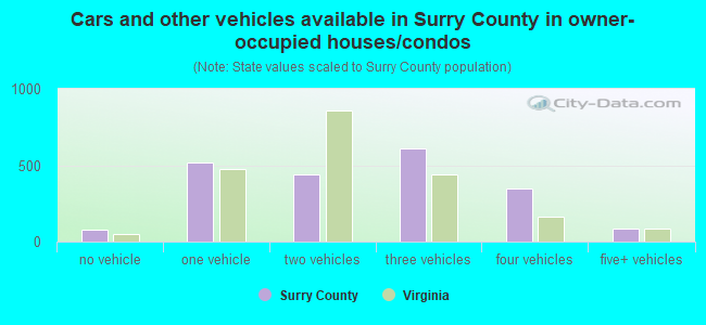 Cars and other vehicles available in Surry County in owner-occupied houses/condos