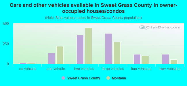 Cars and other vehicles available in Sweet Grass County in owner-occupied houses/condos